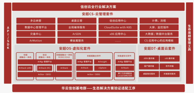 華云數據信創云基座重磅升級，全方位展現“全芯全棧全生態”硬核實力