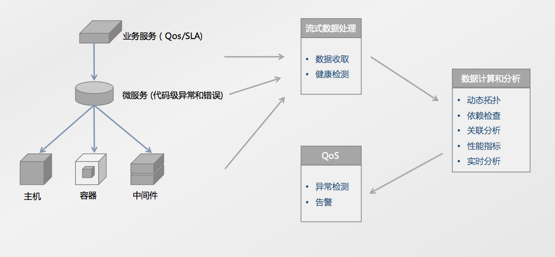 微服務對APM的大影響 網絡技術服務的挑戰與變革